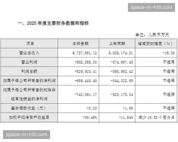 财报摘要：多家俱乐部公布2025年财报，亏损面收窄。